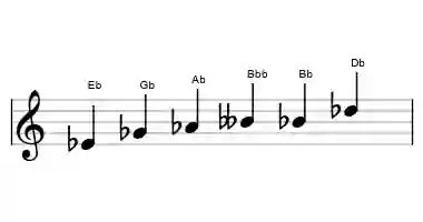 Sheet music of the Eb minor blues scale in three octaves